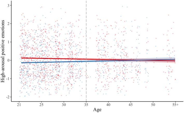 Investigating solitude as a tool for downregulation of daily arousal using ecological momentary assessments.