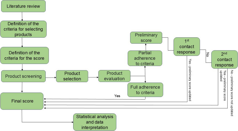 Evaluation of cannabidiol-based products in Brazil: how can current regulations influence their labeling quality?