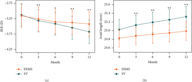 Comparison of Myopic Progression and Quality of Life Wearing Either DIMs Lenses or Single-Vision Myopia Correcting Spectacles.