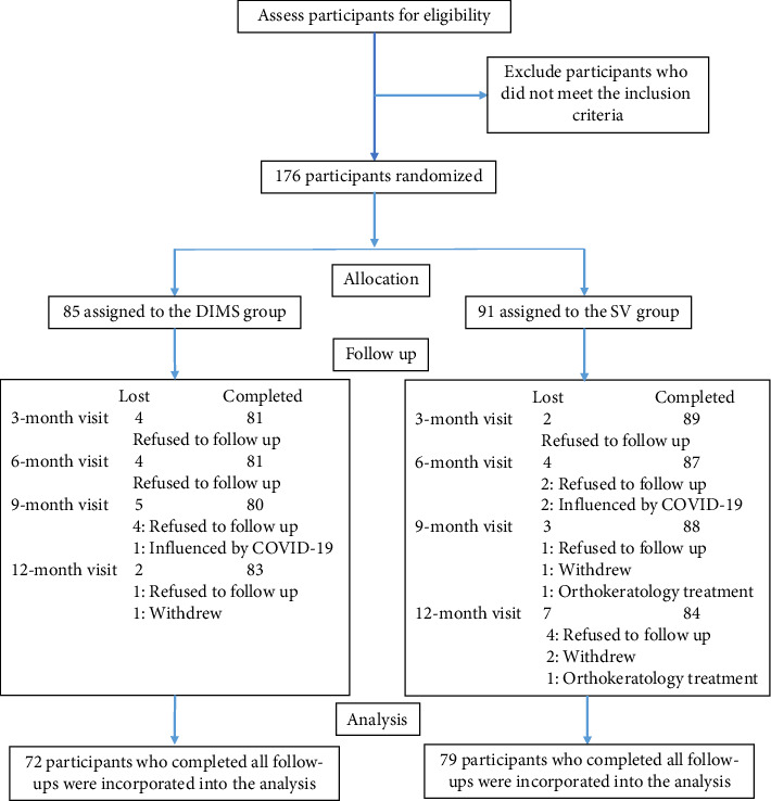 Comparison of Myopic Progression and Quality of Life Wearing Either DIMs Lenses or Single-Vision Myopia Correcting Spectacles.