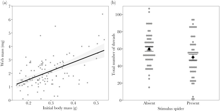 Prey or protection? Access to food alters individual responses to competition in black widow spiders.