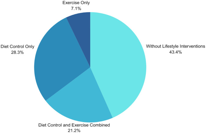 Methodological insights into intervention and outcomes in randomised controlled trials of herbal medicine for obesity: a scoping review.