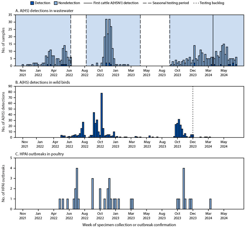 Avian Influenza A(H5) Subtype in Wastewater - Oregon, September 15, 2021-July 11, 2024.