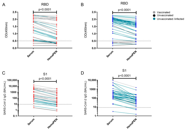 Evaluation of SARS-CoV-2 Antibody Response Between Paired Fingerprick (HemaPEN<sup>®</sup>) and Venepuncture Collected Samples in Children and Adults.