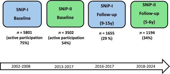The Survey of Neonates in Pomerania: Design, Recruitment and Follow-Up of the Second Cohort, 2013-2017.