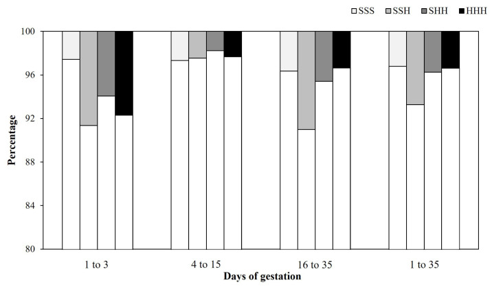 Feeding levels during early gestation in a group-housing system for primiparous sows: impact on piglet birthweight and litter uniformity.