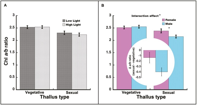 Males differ more between developmental stages than females, and plasticity to light is stage-dependent in the tropical plant <i>Marchantia inflexa</i>.