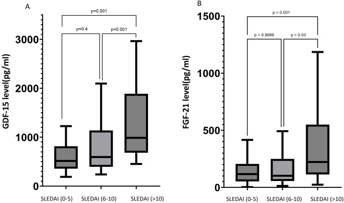 Lower circulating mitochondrial DNA and increased mitokines suggest significant mitochondrial dysfunction in systemic lupus erythematosus with renal involvement.
