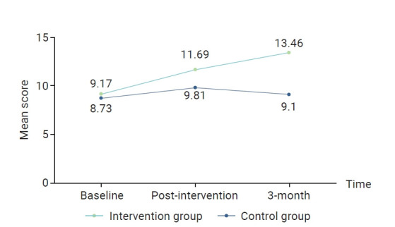 Effectiveness of a brain exercise program using game-based cognitive enhancement to reduce mild cognitive impairment among older adults in Pathum Thani Province, Thailand: a quasi-experimental study.