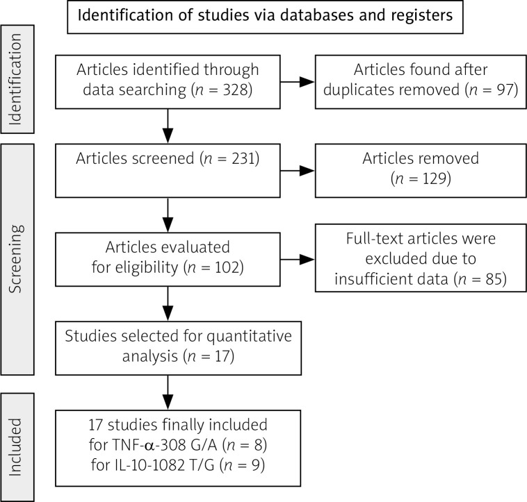 Association of tumor necrosis factor α (rs1800629) and interleukin-10 (rs1800896) gene polymorphisms with systemic lupus erythematosus: a meta-analysis.
