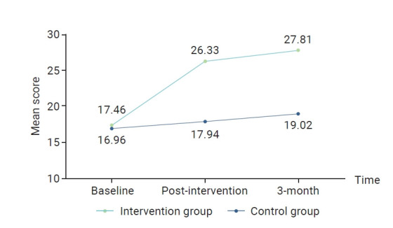 Effectiveness of a brain exercise program using game-based cognitive enhancement to reduce mild cognitive impairment among older adults in Pathum Thani Province, Thailand: a quasi-experimental study.