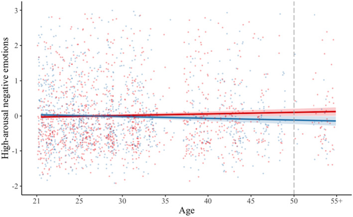 Investigating solitude as a tool for downregulation of daily arousal using ecological momentary assessments.