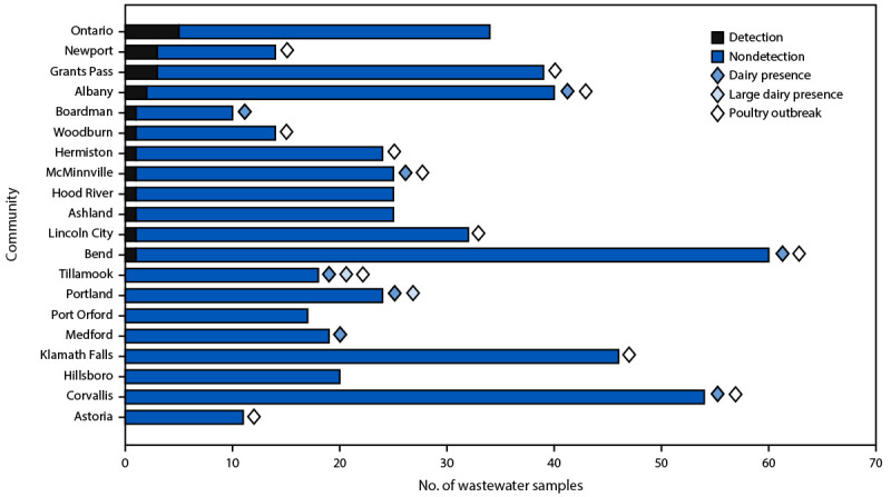 Avian Influenza A(H5) Subtype in Wastewater - Oregon, September 15, 2021-July 11, 2024.