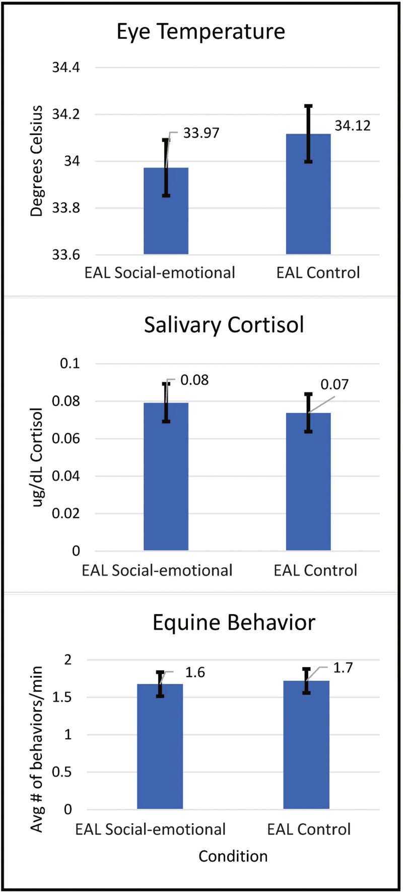 Behavioral and physiological indicators of stress in horses during an equine-assisted learning program for youth with a history of trauma.