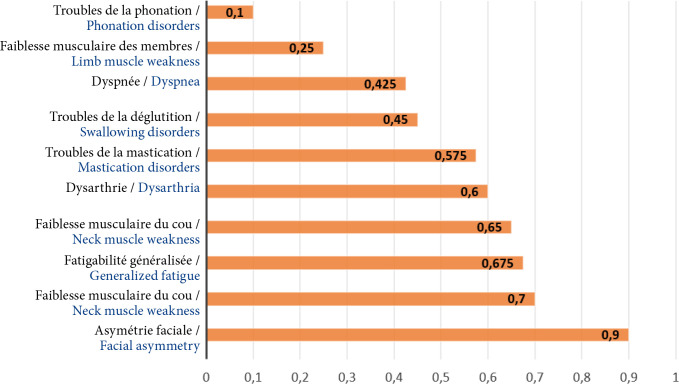 [Treatment and clinical course of autoimmune myasthenia in Burkina Faso].