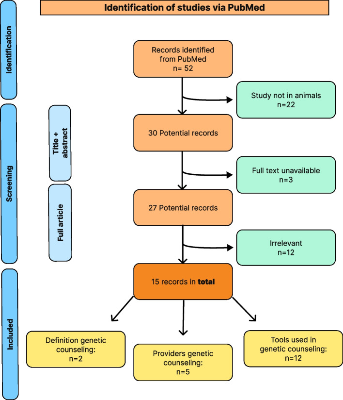 Genetic counseling in veterinary medicine: towards an evidence-based definition for the small animal practice.