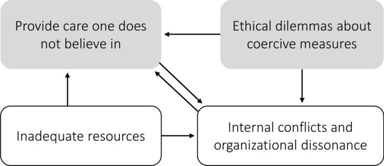 Moral distress among inpatient child and adolescent psychiatry staff: a mixed-methods study of experiences and associated factors.