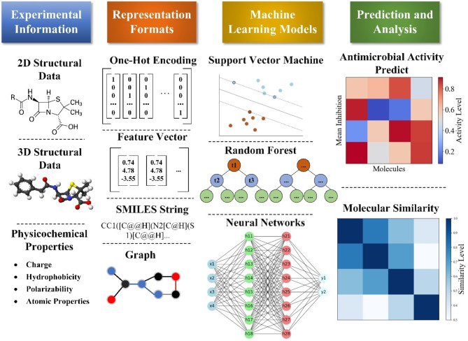 A machine learning method for predicting molecular antimicrobial activity.