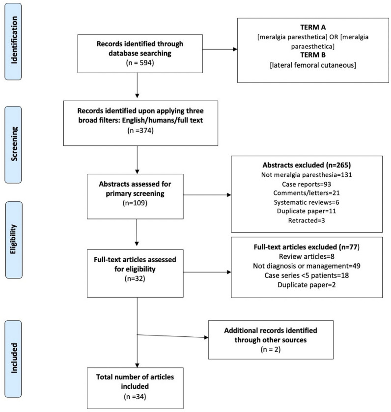 The Diagnosis and Management of Meralgia Paresthetica: A Narrative Review.