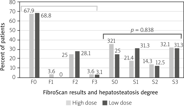 The relationship between dose of methotrexate and incidence of liver fibrosis in patients with rheumatoid arthritis.