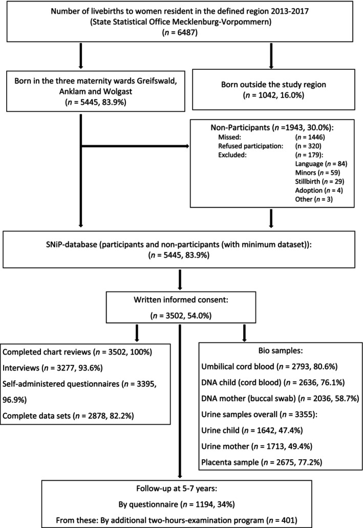 The Survey of Neonates in Pomerania: Design, Recruitment and Follow-Up of the Second Cohort, 2013-2017.