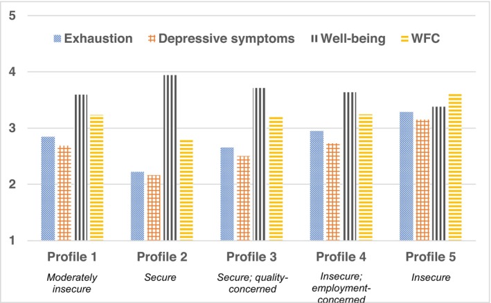 Are profiles of job insecurity associated with health-related indicators among faculty in Swedish academia?