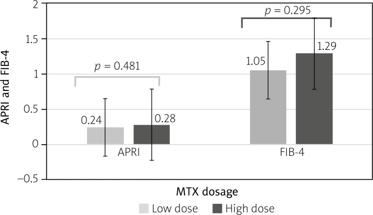 The relationship between dose of methotrexate and incidence of liver fibrosis in patients with rheumatoid arthritis.
