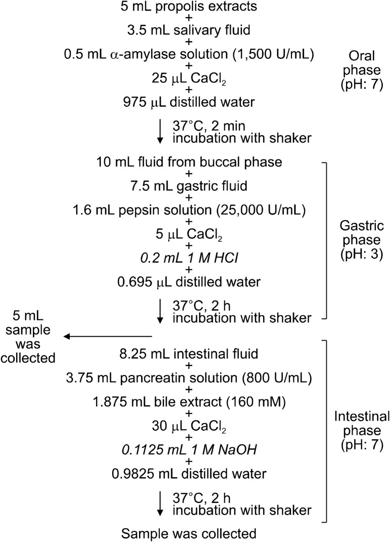 Enhanced <i>In Vitro</i> Bioaccessibility and Anticancer Activity of Brazilian Propolis Extracted with L-Lactic Acid.