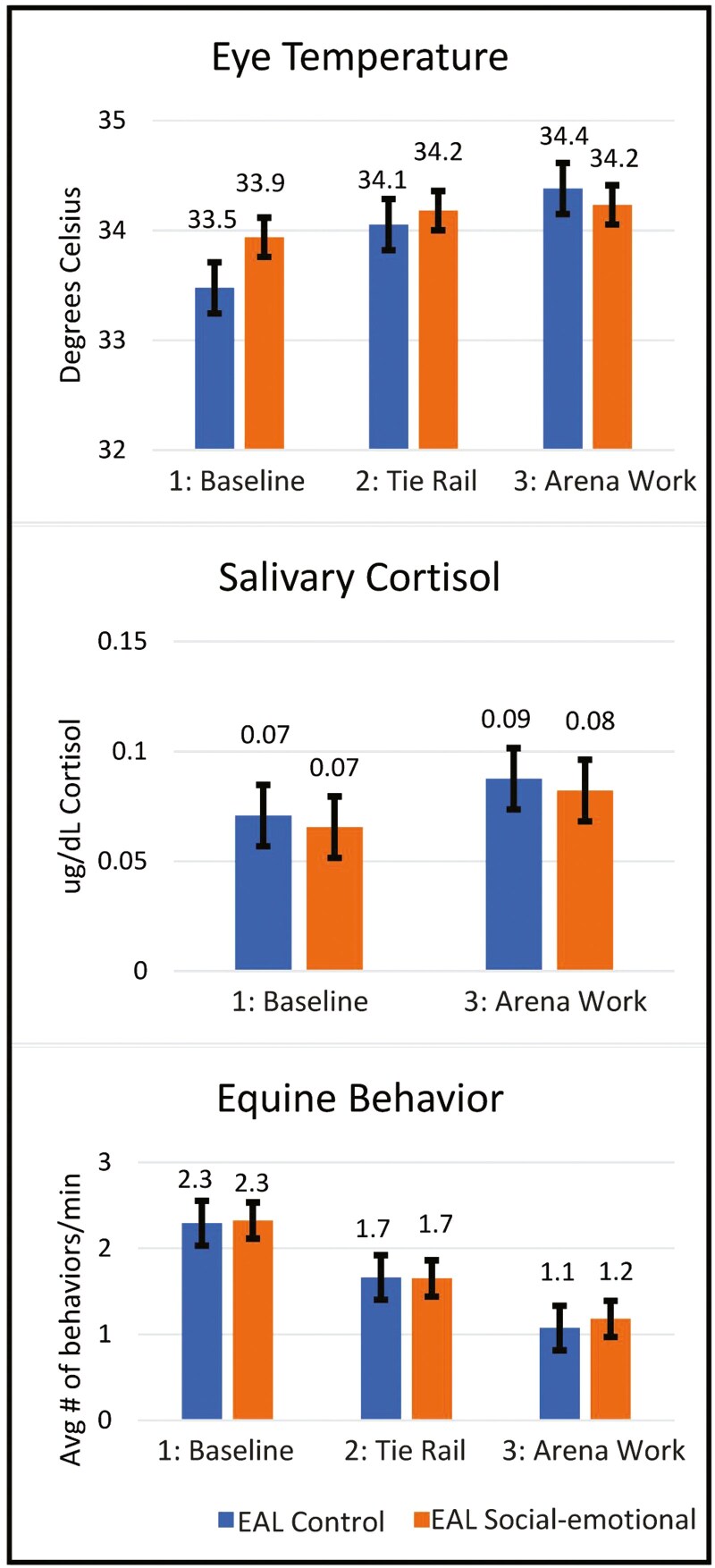 Behavioral and physiological indicators of stress in horses during an equine-assisted learning program for youth with a history of trauma.