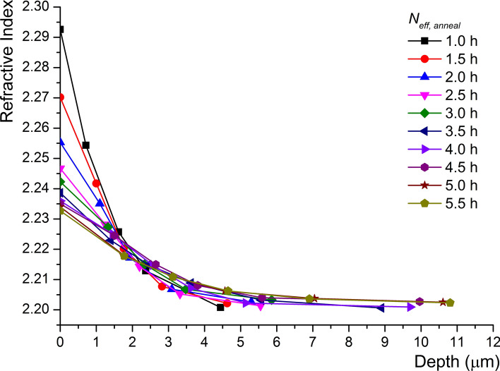 Continuous tunability of refractive index contrast in LiNbO<sub>3</sub> optical waveguides fabricated by high-vacuum vapor-phase proton exchange.