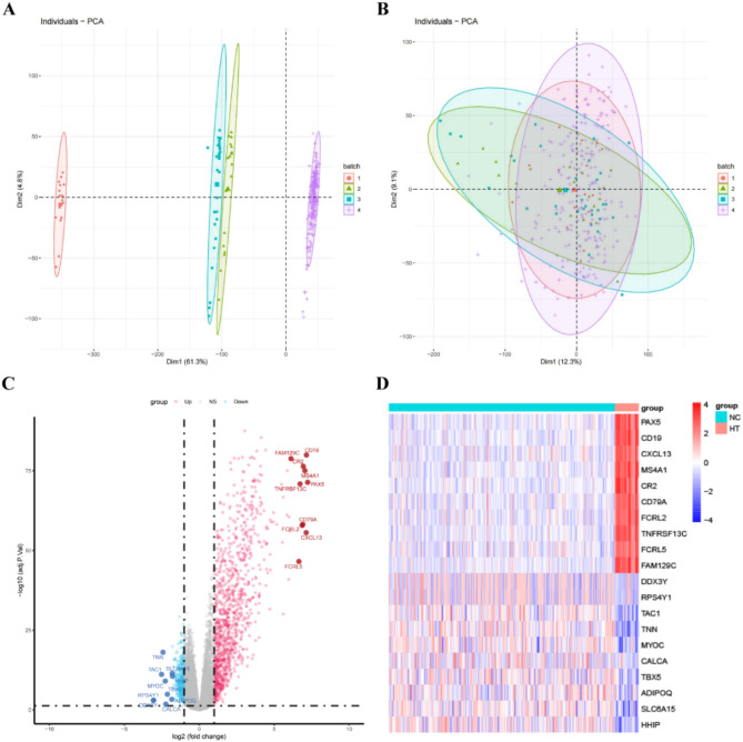 Identification of BTK as an immune-related biomarker for Hashimoto's thyroiditis by integrated bioinformatic analysis.