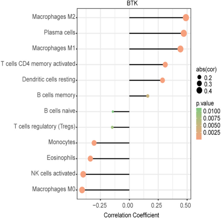 Identification of BTK as an immune-related biomarker for Hashimoto's thyroiditis by integrated bioinformatic analysis.