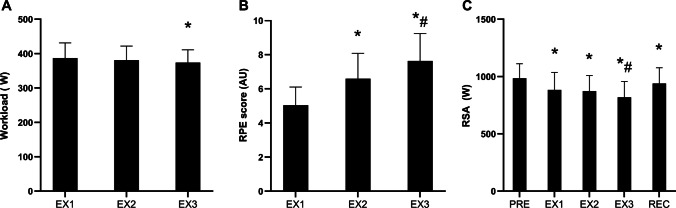 Fatiguing high-intensity intermittent exercise depresses maximal Na<sup>+</sup>-K<sup>+</sup>-ATPase activity in human skeletal muscle assessed using a novel NADH-coupled assay.