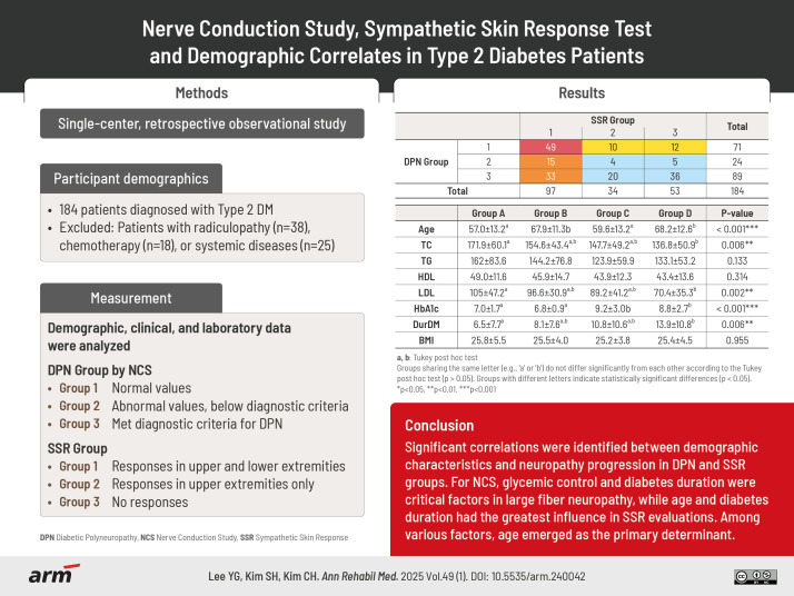Nerve Conduction Study, Sympathetic Skin Response Test, and Demographic Correlates in Type 2 Diabetes Mellitus Patients.