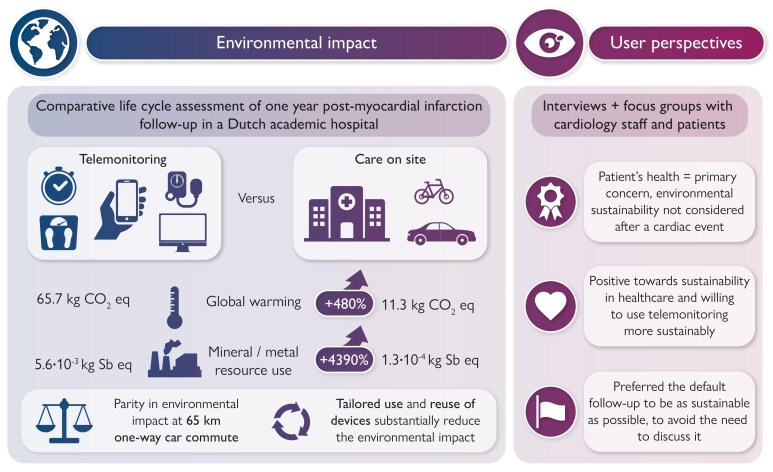 The environmental impact of telemonitoring vs. on-site cardiac follow-up: a mixed-method study.