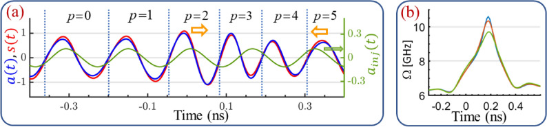 Temporal locking of pulses in injection locked oscillators.