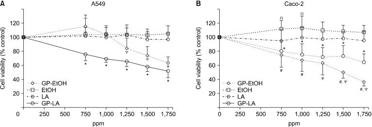 Enhanced <i>In Vitro</i> Bioaccessibility and Anticancer Activity of Brazilian Propolis Extracted with L-Lactic Acid.