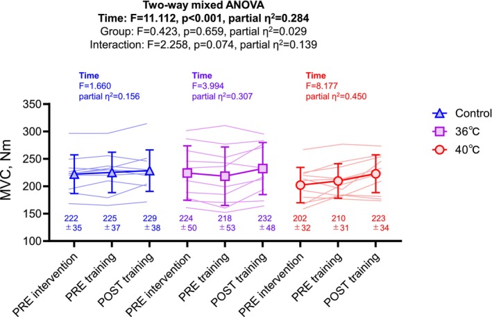 Effect of home-based hot bathing on exercise-induced adaptations associated with short-term resistance exercise training in young men.