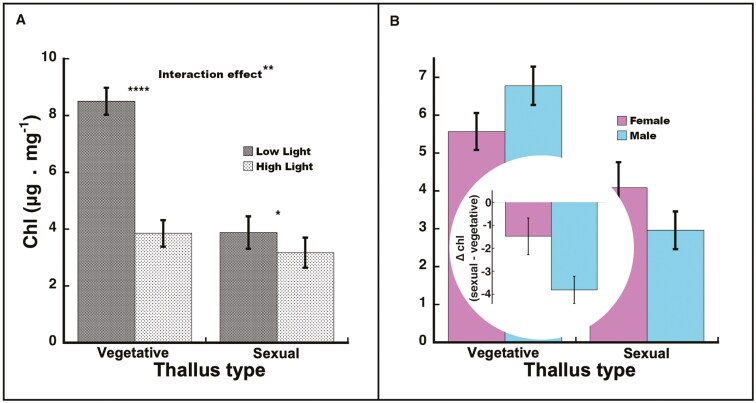 Males differ more between developmental stages than females, and plasticity to light is stage-dependent in the tropical plant <i>Marchantia inflexa</i>.