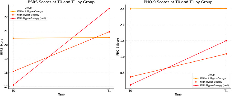 Impact of Pre-lockdown Hyper-energy on Mood and Rhythm Dysregulation in Older Adults During the COVID-19 Pandemic.