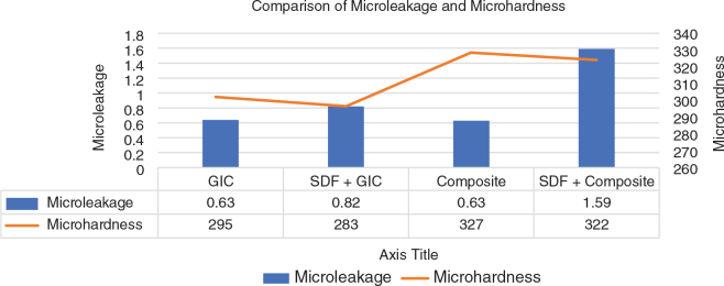 Addition of silver diamine fluoride to restorative materials: effect on microhardness and microleakage.