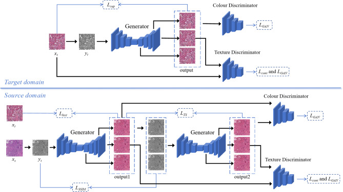 Deeply supervised two stage generative adversarial network for stain normalization.