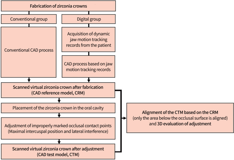 Comparison of interference from eccentric movements of dental crowns fabricated via dynamic jaw motion tracking and conventional methods: a double-blind clinical study.