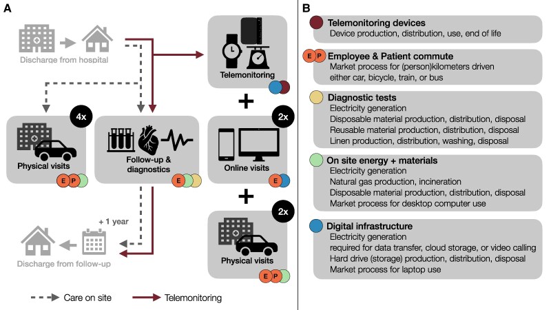 The environmental impact of telemonitoring vs. on-site cardiac follow-up: a mixed-method study.