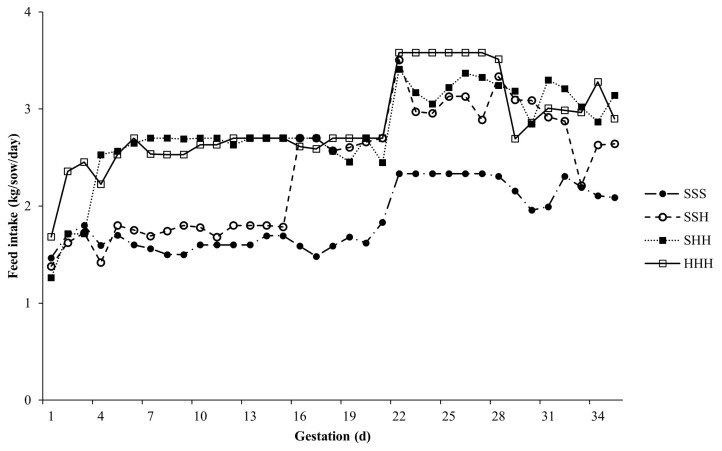 Feeding levels during early gestation in a group-housing system for primiparous sows: impact on piglet birthweight and litter uniformity.