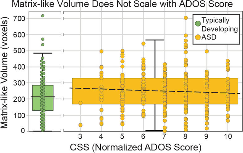 The striatal matrix compartment is expanded in autism spectrum disorder.