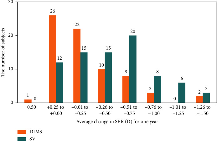 Comparison of Myopic Progression and Quality of Life Wearing Either DIMs Lenses or Single-Vision Myopia Correcting Spectacles.