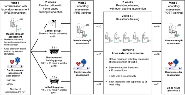 Effect of home-based hot bathing on exercise-induced adaptations associated with short-term resistance exercise training in young men.