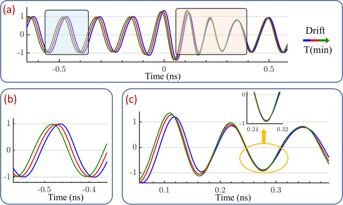 Temporal locking of pulses in injection locked oscillators.