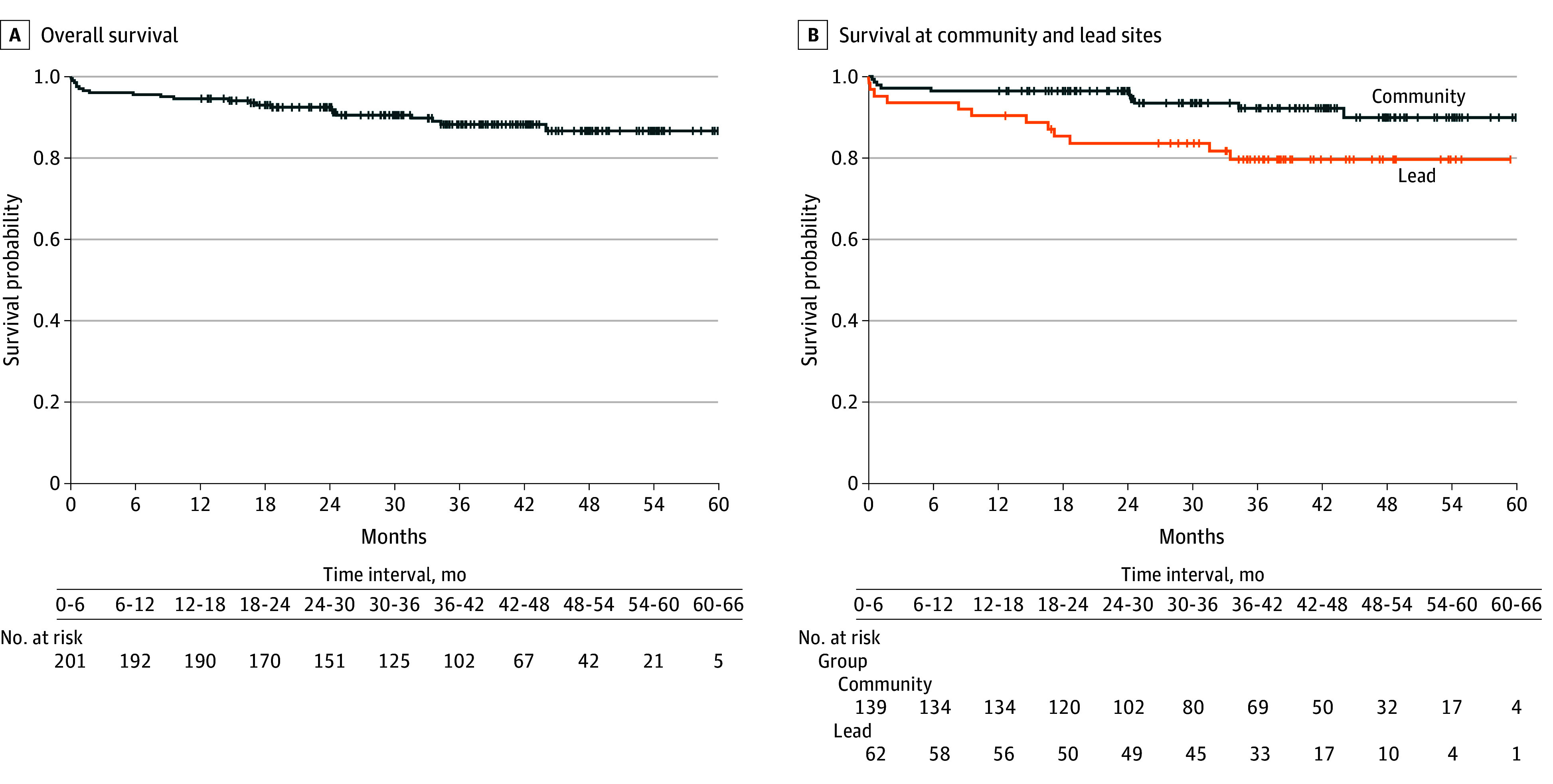 Academic Community Partnership in Acute Promyelocytic Leukemia and Early Mortality: The ECOG-ACRIN EA9131 Trial.